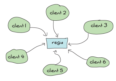 Shows 6 clients (green bubbles) with arrows pointing to a central regis server (blue rectangle)