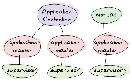 The application controller supervises two master which in turn supervise two supervisors. In parallel to the application cantroller is the dist_ac, also supervising its own application