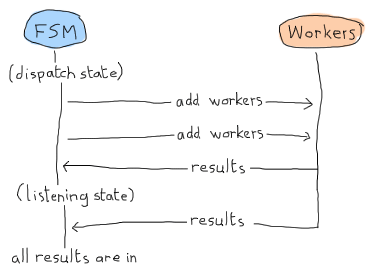 A diagram showing the following sequence of events between a FSM and workers. The FSM starts in the 'dispatch' and add workers (twice). Part of the results come in, and then the FSM is done dispatching and goes to the 'listening' state. At this point the rest of the results are in and we know that for sure.