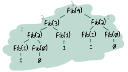 Function calls expanded to create the sequence '0,1,1,2,3,5,8...'