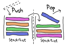 Drawing representing the implementation of a functional queue