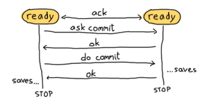 Both FSMs exchange an ack message. Then, one of them asks the other if it wants to commit. The other replies 'ok'. The first one tells it to do the commit. The second FSM saves its data, then replies saying it's done. The first one then saves its own data and both FSMs stop.