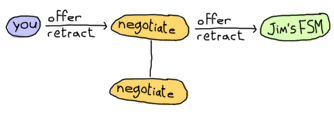 Our player sends either offers or retractions, which are forwarded by our FSM, which remains in negotiate state