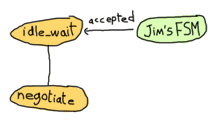 The other's FSM accepts our invitation while in idle_wait state, and so we move to 'negotiate'