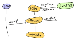 The other sends asks us to negotiate. We fall in idle_wait state until our client accepts. We then switch to negotiate mode