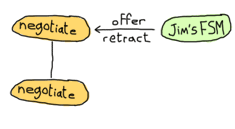 Jim's FSM sends our FSM an offer or retracts one. Our FSM remains in the same state