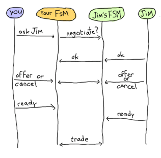 Two FSMs exist, with a client each: Your FSM and Jim's FSM. You ask your FSM to ask Jim to communicate. Jim accepts and both FSMs move to a state where items are offered and withdrawn. When both players are ready, the trade is done