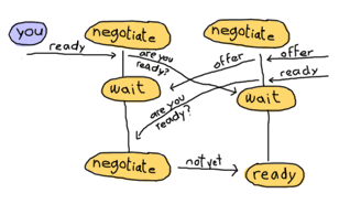 You send 'ready' to your FSM while in negotiate at the same time the other player makes an offer (also in negotiate state). Your FSM turns to 'wait'. The other player declares himself ready slightly before your 'are you ready?' message is sent. At the same time as your FSM goes to 'wait', it receives the other player's offer and switches back to 'negotiate' state. Meanwhile, the other player (now in 'wait') receives your 'are you ready?' message and assumes it's a race condition. It automatically switches to 'ready'. Your FSM then receives the other's 'are you ready?' message, replies 'not yet', which is caught by the other player's FSM in 'ready' state. Nothing can happen from now on