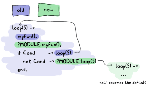 A fake module showing local calls staying in the old version and external calls going on the new one