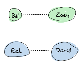 Four survivors: Bill, Zoey, Rick and Daryl. Bill and Zoey are connected together, and Rick and Daryl are connected together. We thus have two groups of two