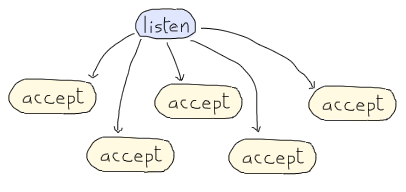 A diagram showing in order, a listen operation, then a bunch of 'accepts' coming under the listen operation