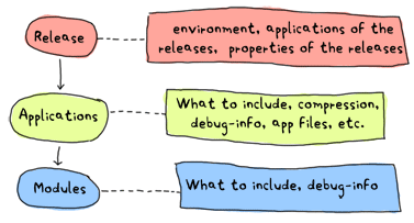 The levels of reltools: the release levels contains environment, applications and properties of the releases. The level under that, Applications, contains what to include, compression, debug_info, app files, etc. The last (and lowest) level, the Modules, contains what to include and debug_info