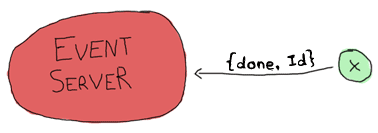 An event can send {done, Id} to the event server