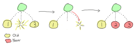 Out of 3 children process set out left to right under a single supervisor, the middle one dies, then the rightmost one is killed and then both are restarted