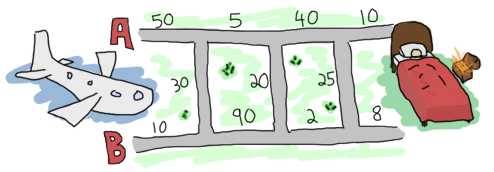 A little map with a main road 'A' with 4 segments of length 50, 5, 40 and 10, B with 4 segments of length 10, 90, 2 and 8, where each of these segments are joined by paths 'X' of length 30, 20, 25 and 0.