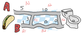 Path A: 5, 10. Path B: 1, 15. Crossover path X: 3.